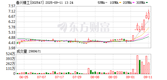 全国股票配资公司排名 春兴精工：股票交易异常波动公告