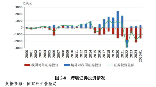 股民股票配资论坛 上半年外资来华股本证券投资净流入282亿美元 去年同期为净流出