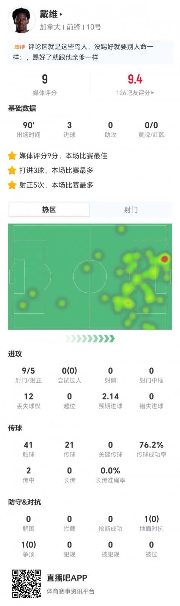 北京股票配资网 帽子戏法！戴维本场9射5正进3球 预期进球2.14 2对抗0成功 获9分